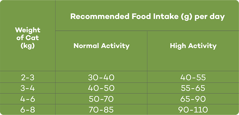 Feeding guide table for Lokuno adult cat no grain kibble food.