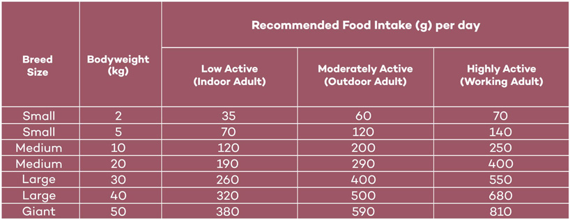 Feeding guide table for Lokuno adult dog food.