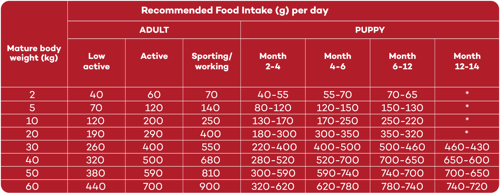 Feeding guide table for Lokuno Vet Joint Care dog food.