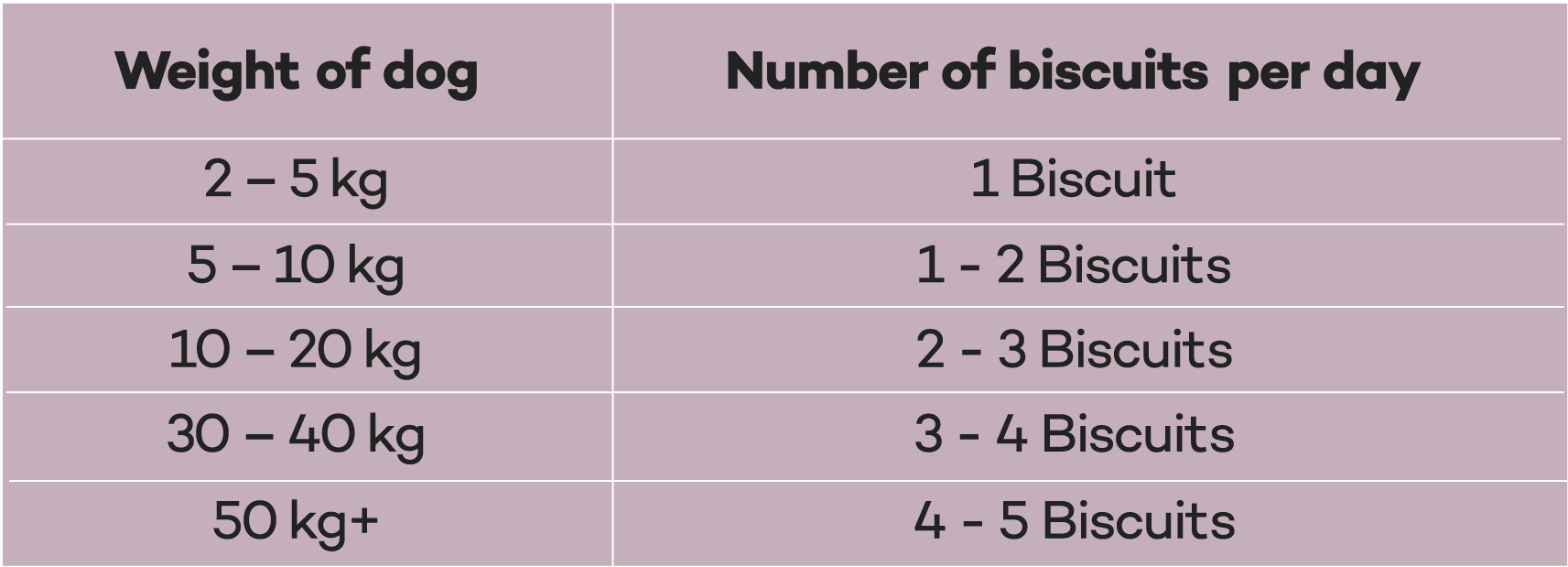 Feeding guide table for Lokuno Soft Baked Biscuits.