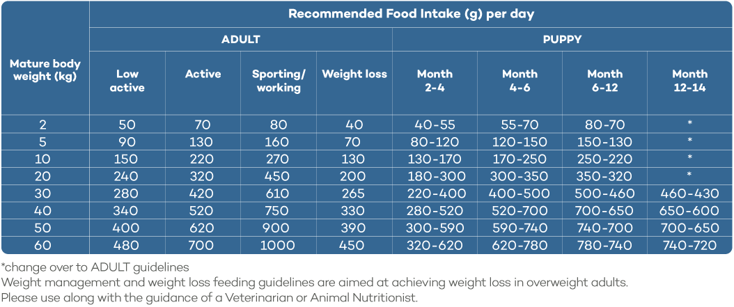 Feeding guide table for Lokuno Vet Metabolic dog food.