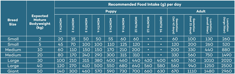 Feeding guide table for Lokuno puppy food.