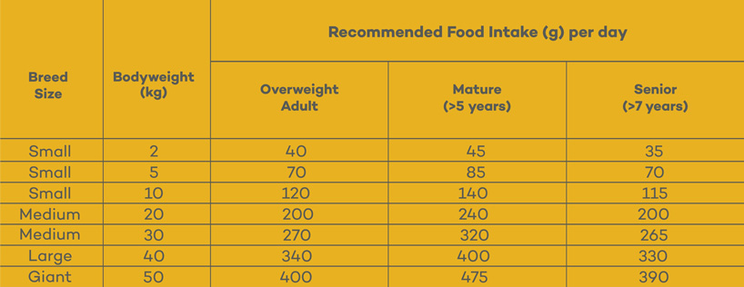 Feeding guide table for Lokuno senior dog food.