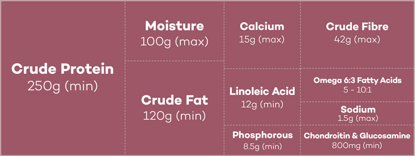 Lokuno Adult Dog Food Nutrients