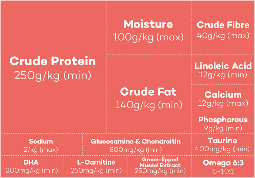 Lokuno Adult Large Breed Food Nutrients