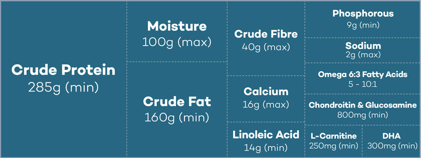 Lokuno Puppy Food Nutrients