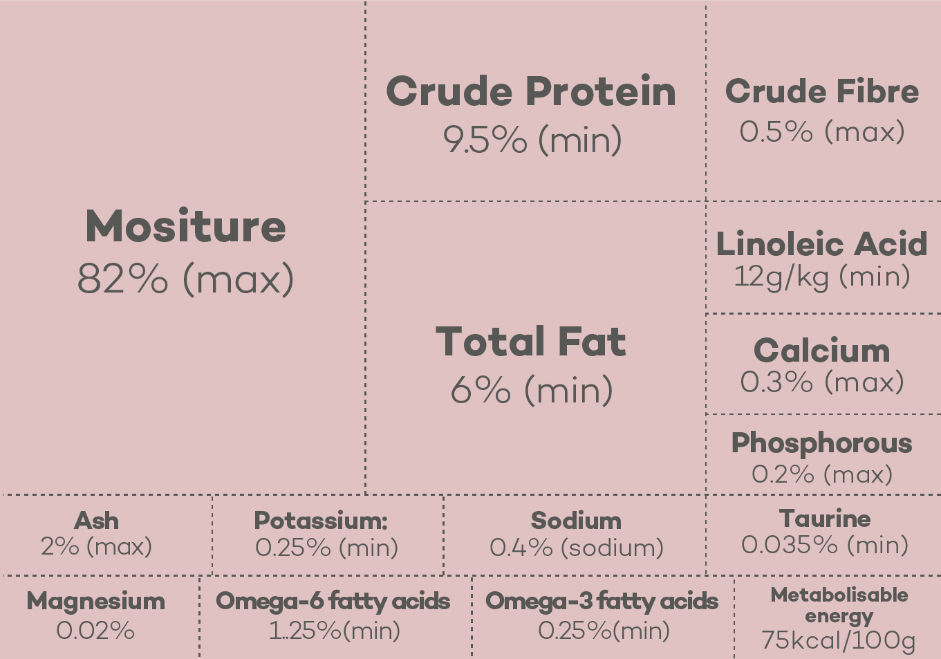 Lokuno Kitten Food Nutrients